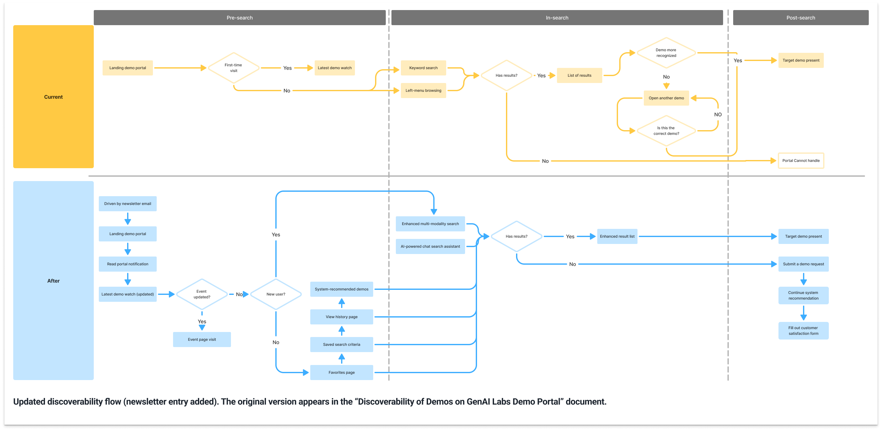 Improve discoverability of demos on GenAI Labs Demo Portal