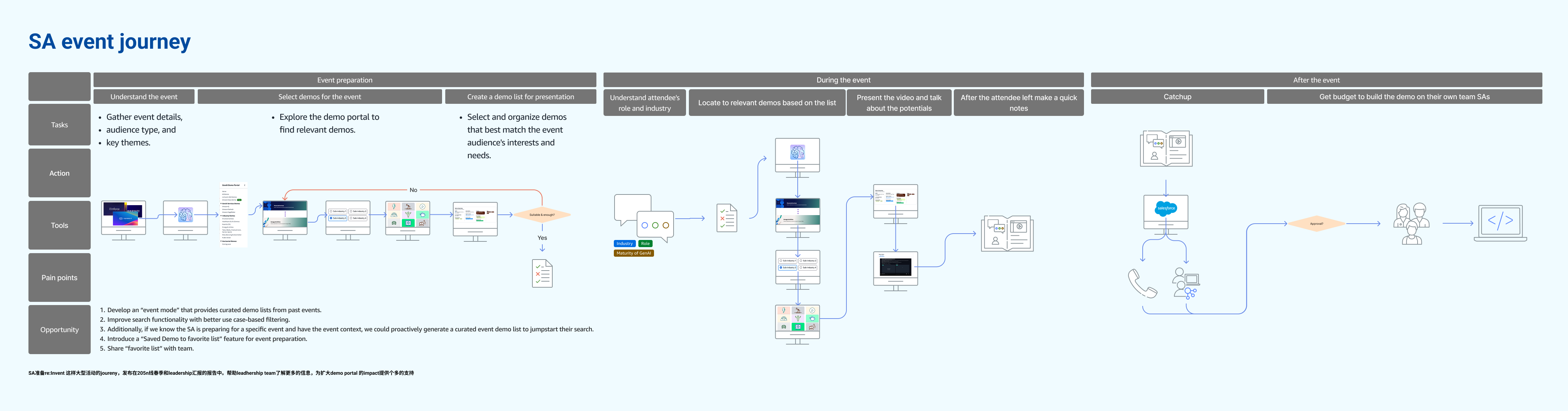 SA End-to-End Workflow from re:Invent recap report