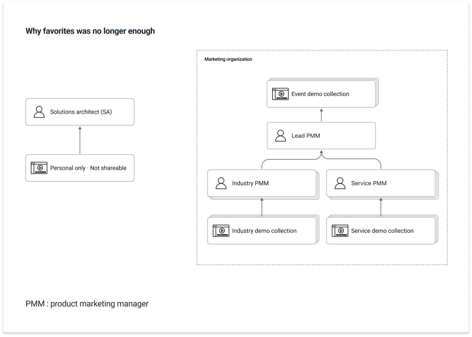 UI comparison: Favorites vs Collection